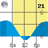 Dutch Harbor tide chart for Friday, June 21, 2024