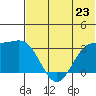 Dutch Harbor tide chart for Sunday, June 23, 2024