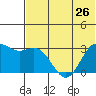 Dutch Harbor tide chart for Wednesday, June 26, 2024