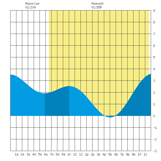 Dutch Harbor tide chart for Thursday, June 27, 2024