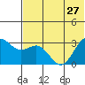 Dutch Harbor tide chart for Thursday, June 27, 2024