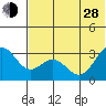 Dutch Harbor tide chart for Friday, June 28, 2024