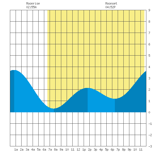 Dutch Harbor tide chart for Saturday, June 29, 2024