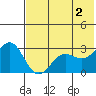 Dutch Harbor tide chart for Sunday, June 2, 2024