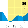 Dutch Harbor tide chart for Sunday, June 30, 2024
