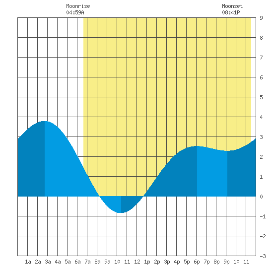 Dutch Harbor tide chart for Monday, June 3, 2024