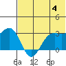 Dutch Harbor tide chart for Tuesday, June 4, 2024
