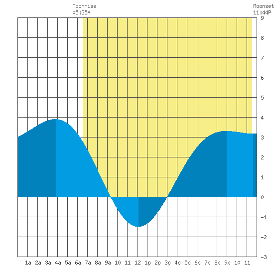 Dutch Harbor tide chart for Wednesday, June 5, 2024