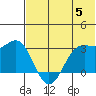 Dutch Harbor tide chart for Wednesday, June 5, 2024