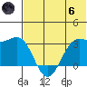 Dutch Harbor tide chart for Thursday, June 6, 2024