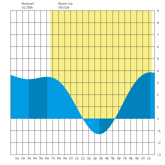 Dutch Harbor tide chart for Saturday, June 8, 2024