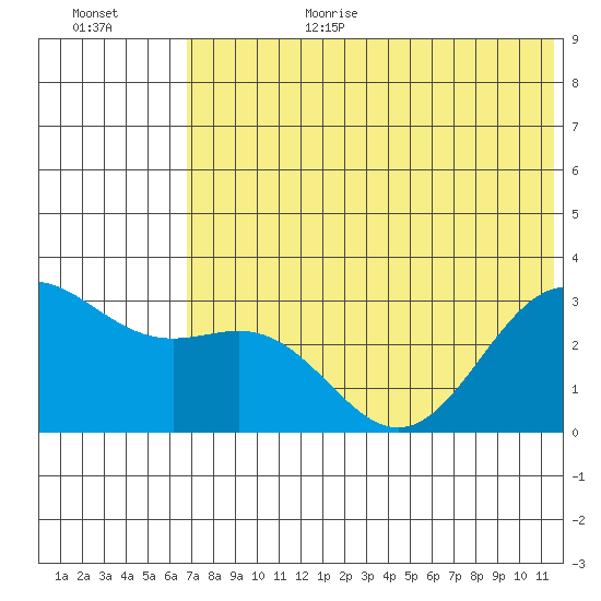 Dutch Harbor tide chart for Wednesday, July 10, 2024