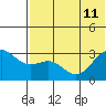 Dutch Harbor tide chart for Thursday, July 11, 2024