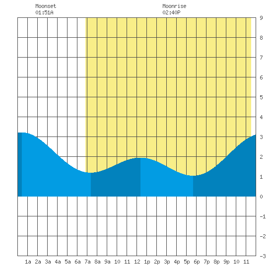 Dutch Harbor tide chart for Friday, July 12, 2024