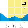 Dutch Harbor tide chart for Friday, July 12, 2024
