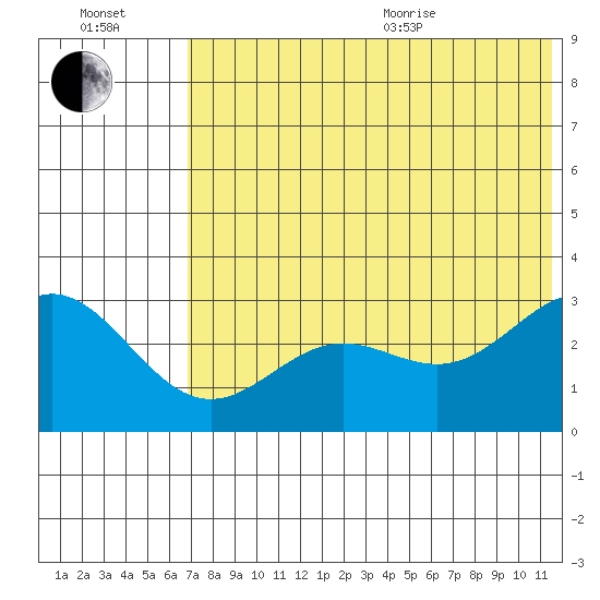 Dutch Harbor tide chart for Saturday, July 13, 2024