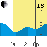 Dutch Harbor tide chart for Saturday, July 13, 2024