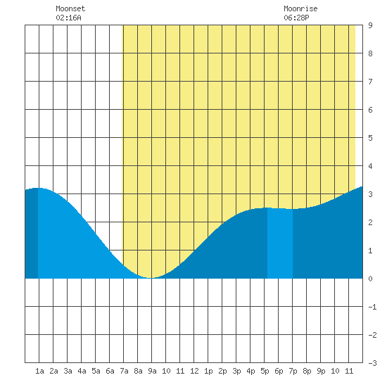 Dutch Harbor tide chart for Monday, July 15, 2024