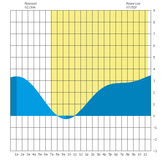 Dutch Harbor tide chart for Tuesday, July 16, 2024