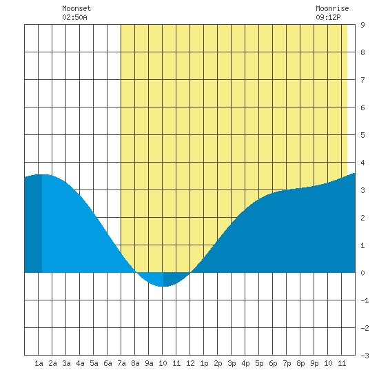 Dutch Harbor tide chart for Wednesday, July 17, 2024