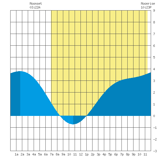 Dutch Harbor tide chart for Thursday, July 18, 2024