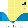 Dutch Harbor tide chart for Thursday, July 18, 2024