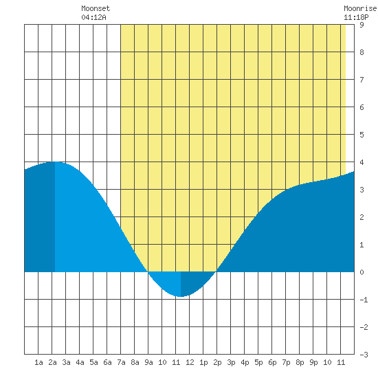 Dutch Harbor tide chart for Friday, July 19, 2024