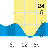 Dutch Harbor tide chart for Wednesday, July 24, 2024