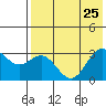Dutch Harbor tide chart for Thursday, July 25, 2024