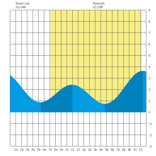 Dutch Harbor tide chart for Friday, July 26, 2024