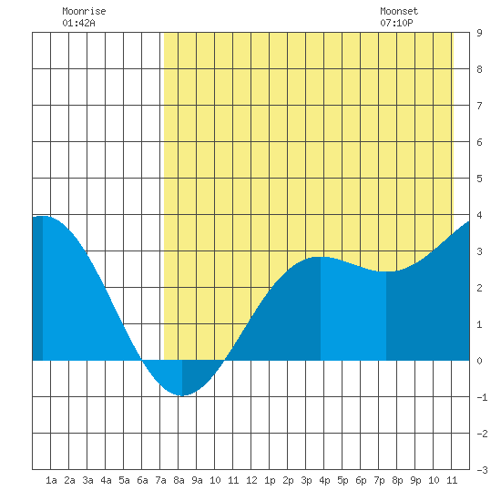 Dutch Harbor tide chart for Monday, July 29, 2024