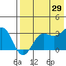 Dutch Harbor tide chart for Monday, July 29, 2024