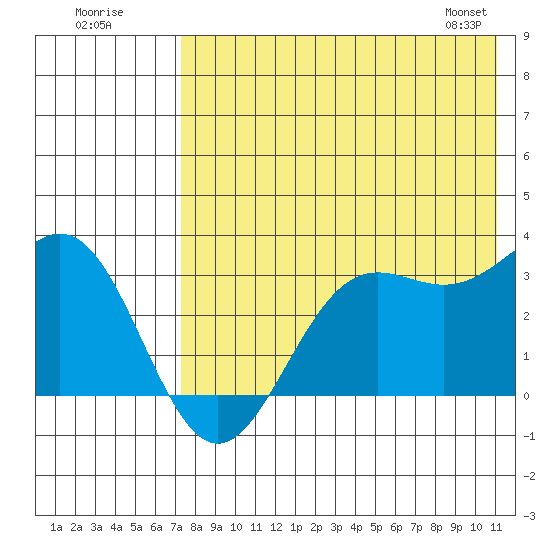 Dutch Harbor tide chart for Tuesday, July 30, 2024