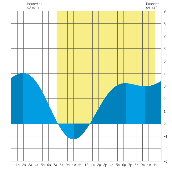 Dutch Harbor tide chart for Wednesday, July 31, 2024
