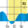 Dutch Harbor tide chart for Wednesday, July 31, 2024