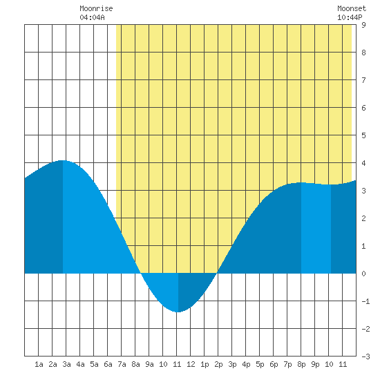 Dutch Harbor tide chart for Wednesday, July 3, 2024