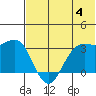 Dutch Harbor tide chart for Thursday, July 4, 2024