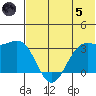 Dutch Harbor tide chart for Friday, July 5, 2024