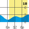 Dutch Harbor tide chart for Saturday, August 10, 2024
