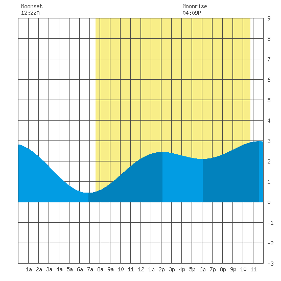 Dutch Harbor tide chart for Sunday, August 11, 2024