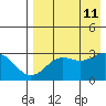Dutch Harbor tide chart for Sunday, August 11, 2024