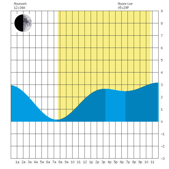 Dutch Harbor tide chart for Monday, August 12, 2024
