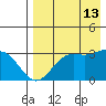 Dutch Harbor tide chart for Tuesday, August 13, 2024