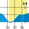 Dutch Harbor tide chart for Wednesday, August 14, 2024