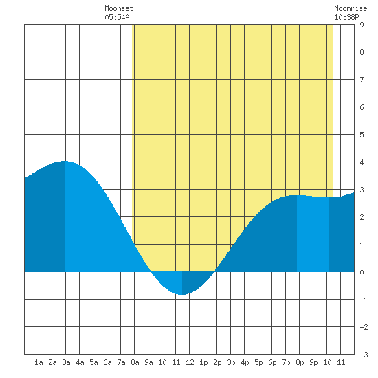 Dutch Harbor tide chart for Sunday, August 18, 2024