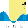 Dutch Harbor tide chart for Sunday, August 18, 2024