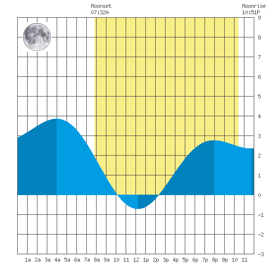 Dutch Harbor tide chart for Monday, August 19, 2024