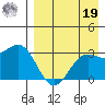 Dutch Harbor tide chart for Monday, August 19, 2024