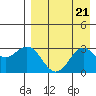 Dutch Harbor tide chart for Wednesday, August 21, 2024