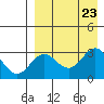 Dutch Harbor tide chart for Friday, August 23, 2024